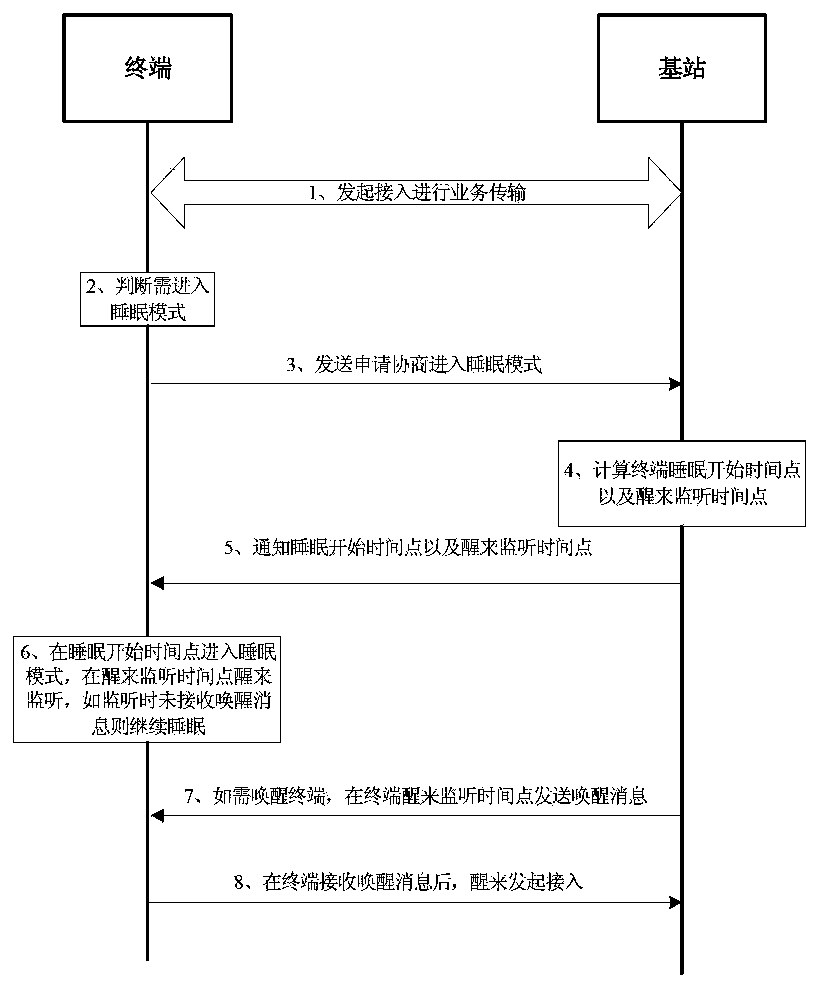 Mobile-terminal sleep wake-up method