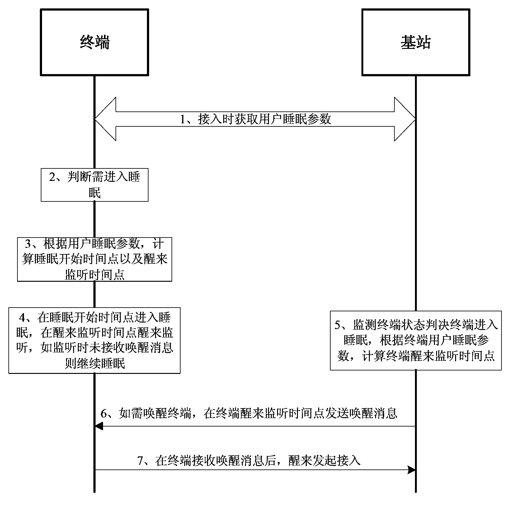 Mobile-terminal sleep wake-up method