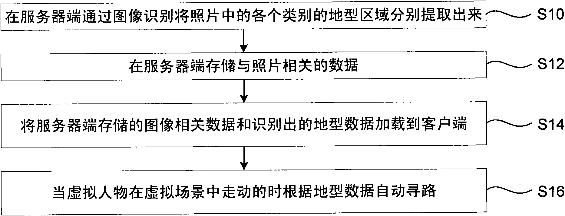 Method and device for identifying and marking different terrains in virtual scene