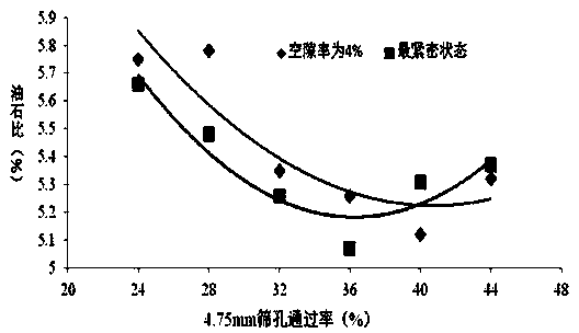 Determining method suitable for mix proportion of asphalt mixture of heavy traffic road surfaces