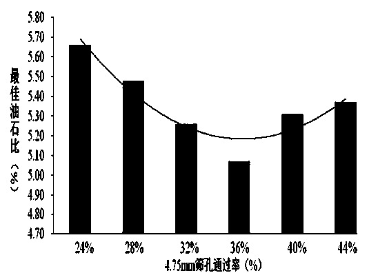 Determining method suitable for mix proportion of asphalt mixture of heavy traffic road surfaces