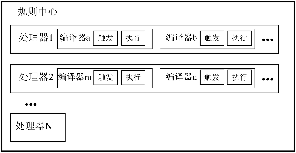 Service rule matching processing method and device and processing equipment