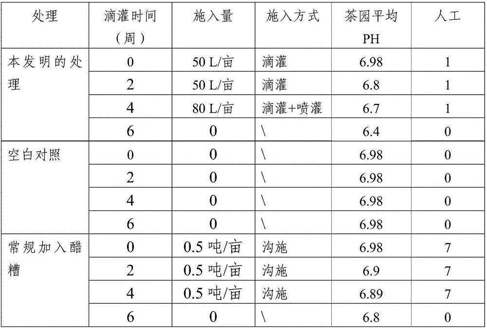 Method for amending alkalescent tea garden by vinegar residue digested effluent