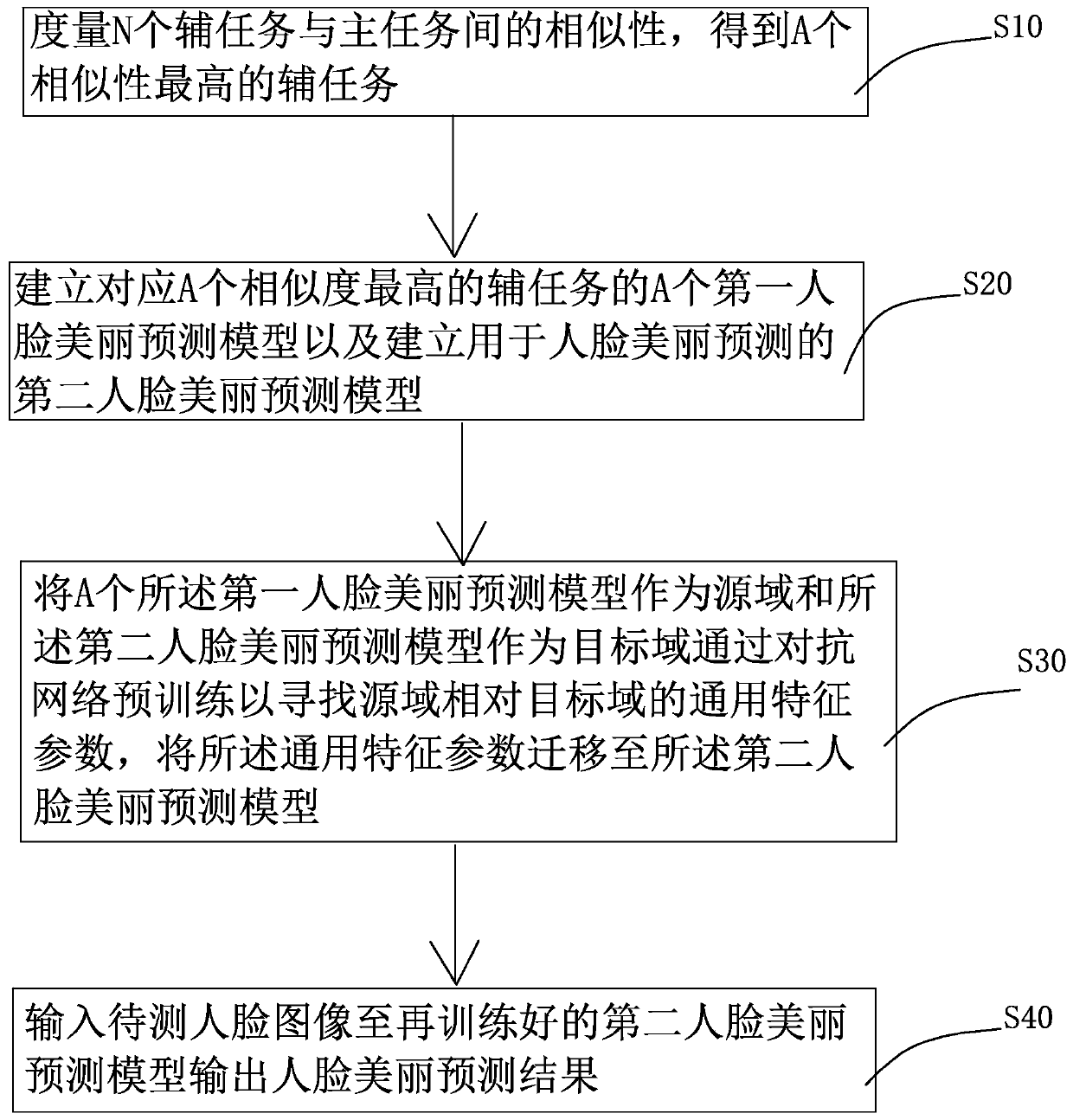 Face beauty prediction method and device based on adversarial transfer learning