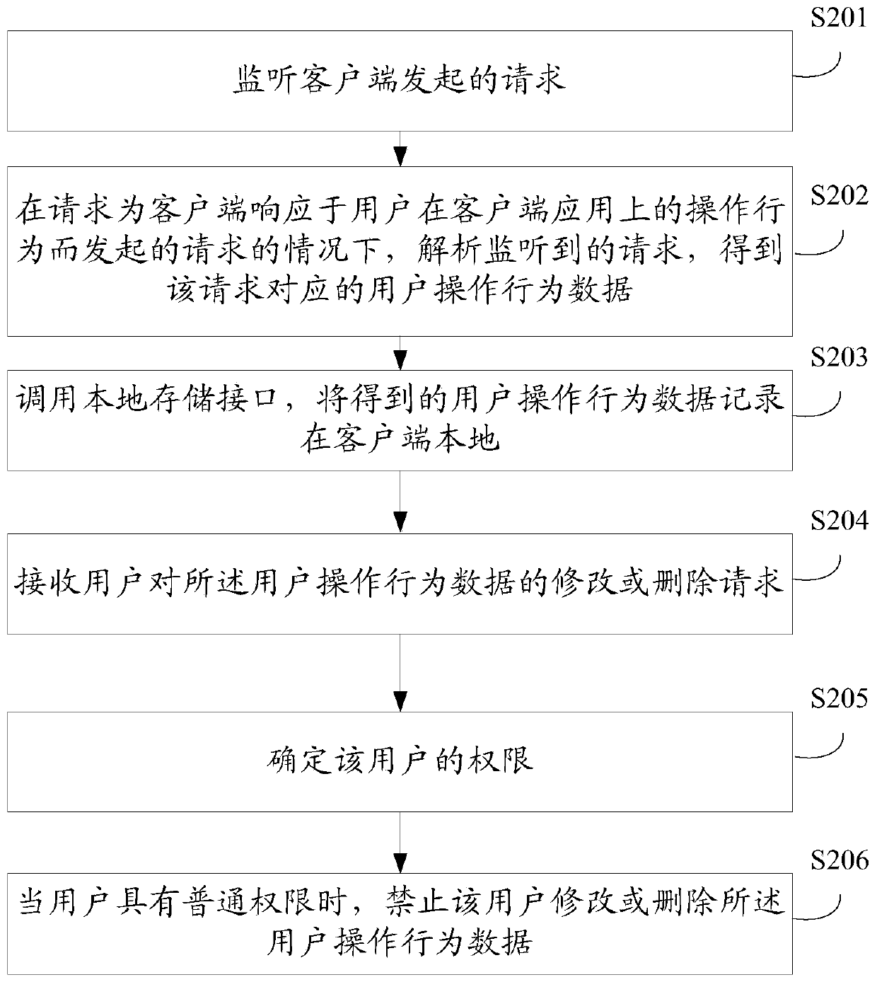 Operation behavior tracking method and device