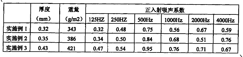 Polymer film sound absorbing material and preparation method thereof