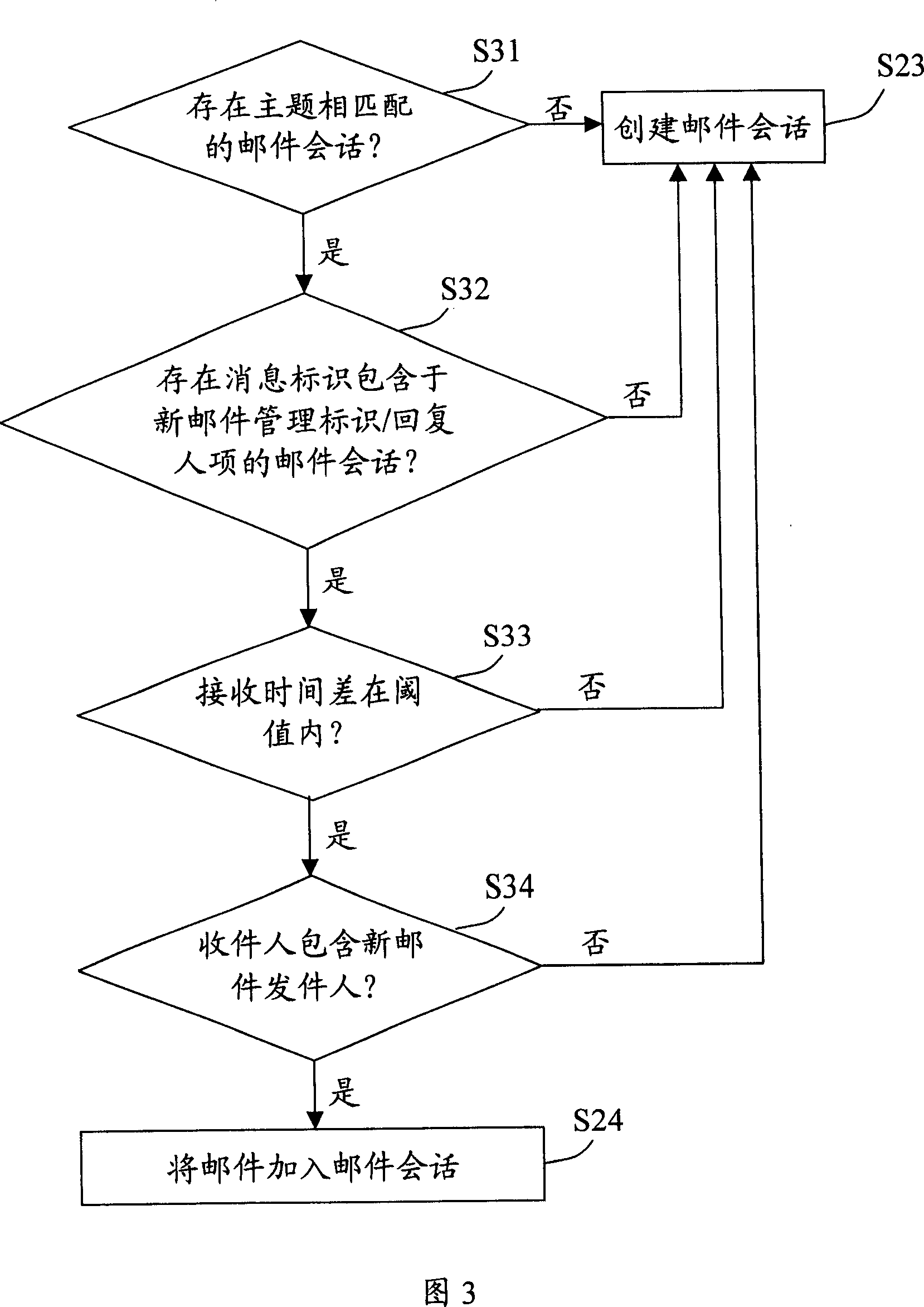 Email management method and system