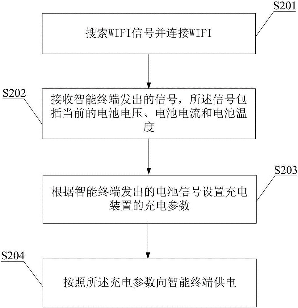 Charging method, charging device and intelligent terminal