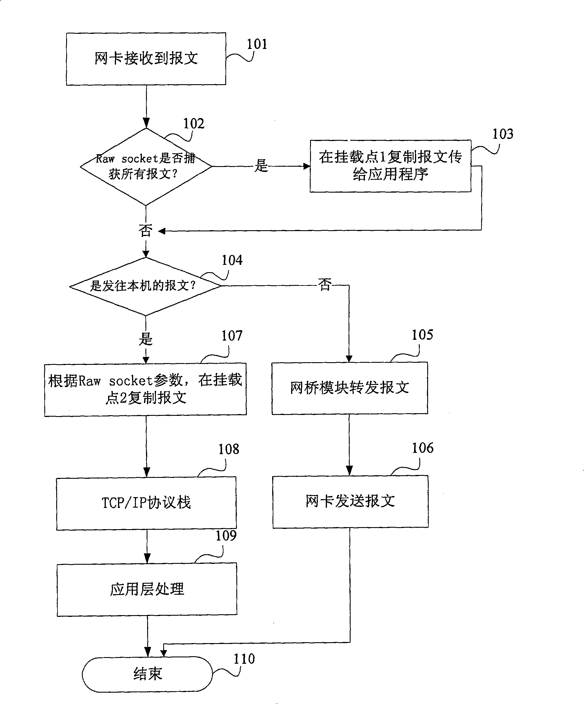 Method and system for packet transmission in Linux network bridge mode