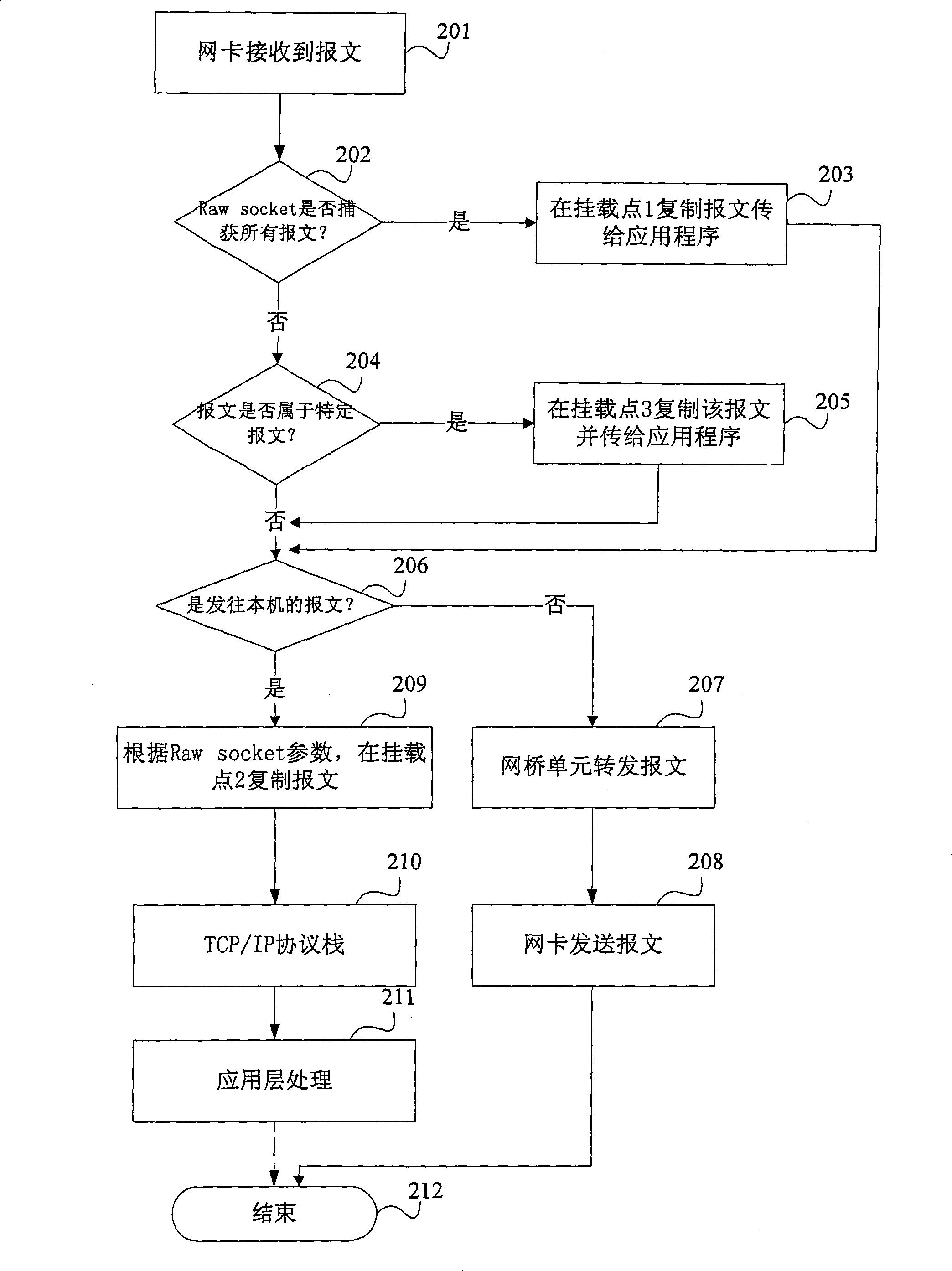 Method and system for packet transmission in Linux network bridge mode