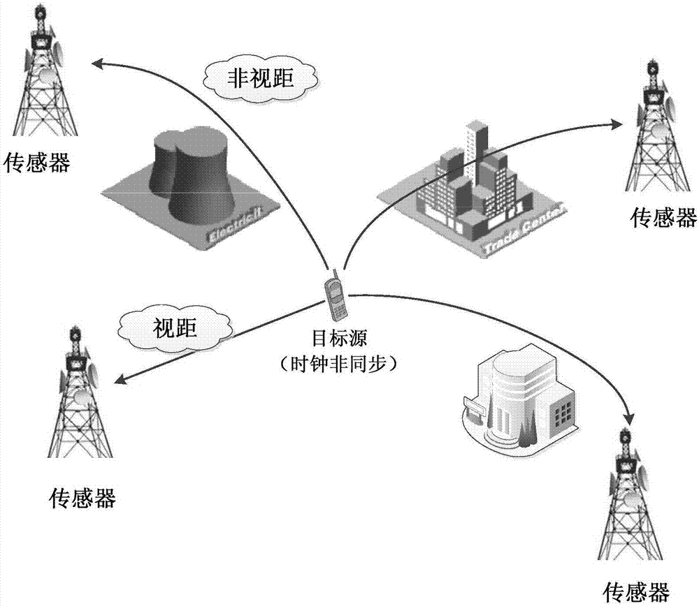 Positioning method based on arrival time of unknown starting time in non-line-of-sight environment