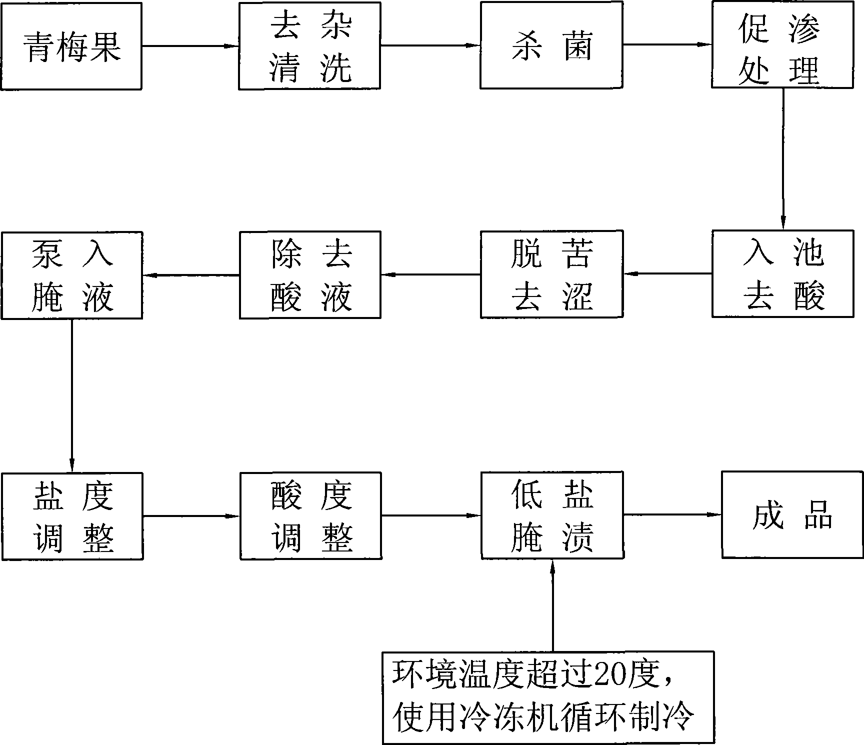 Method for pickling green plum fruits