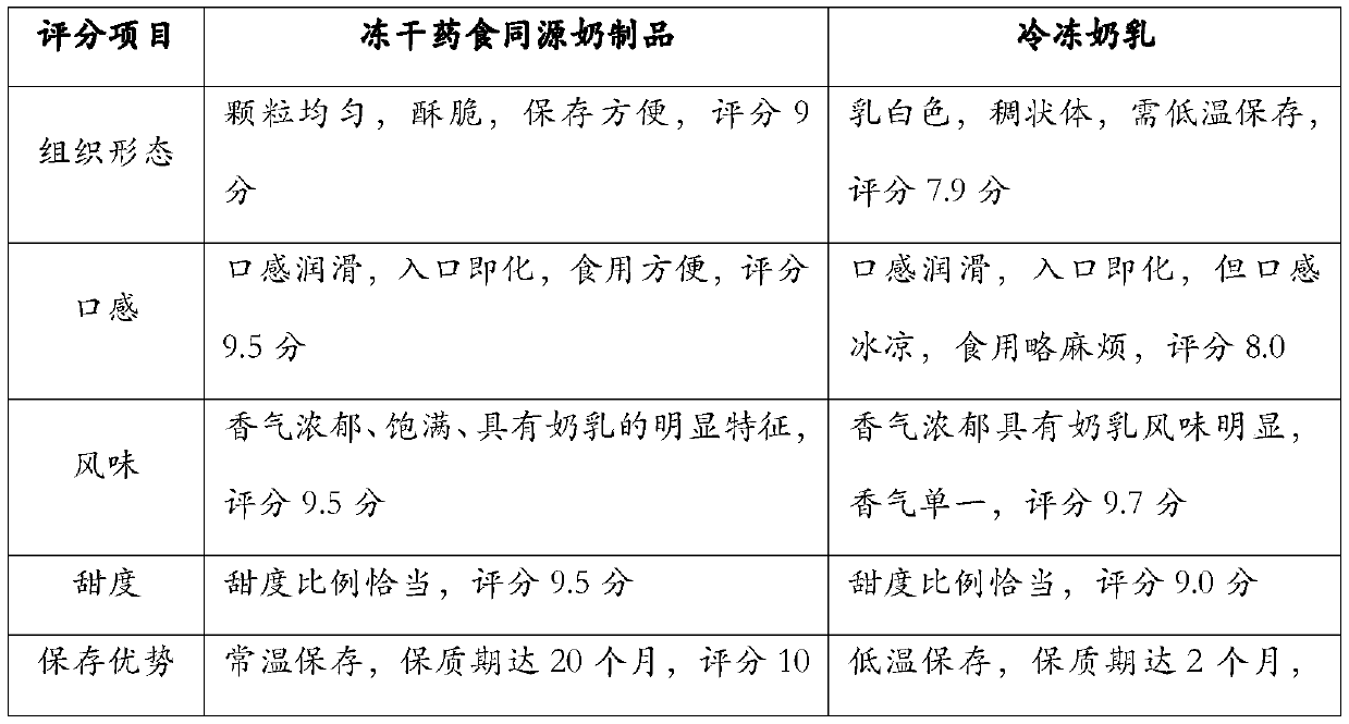 Medicine and food homologous yogurt food and preparation method thereof