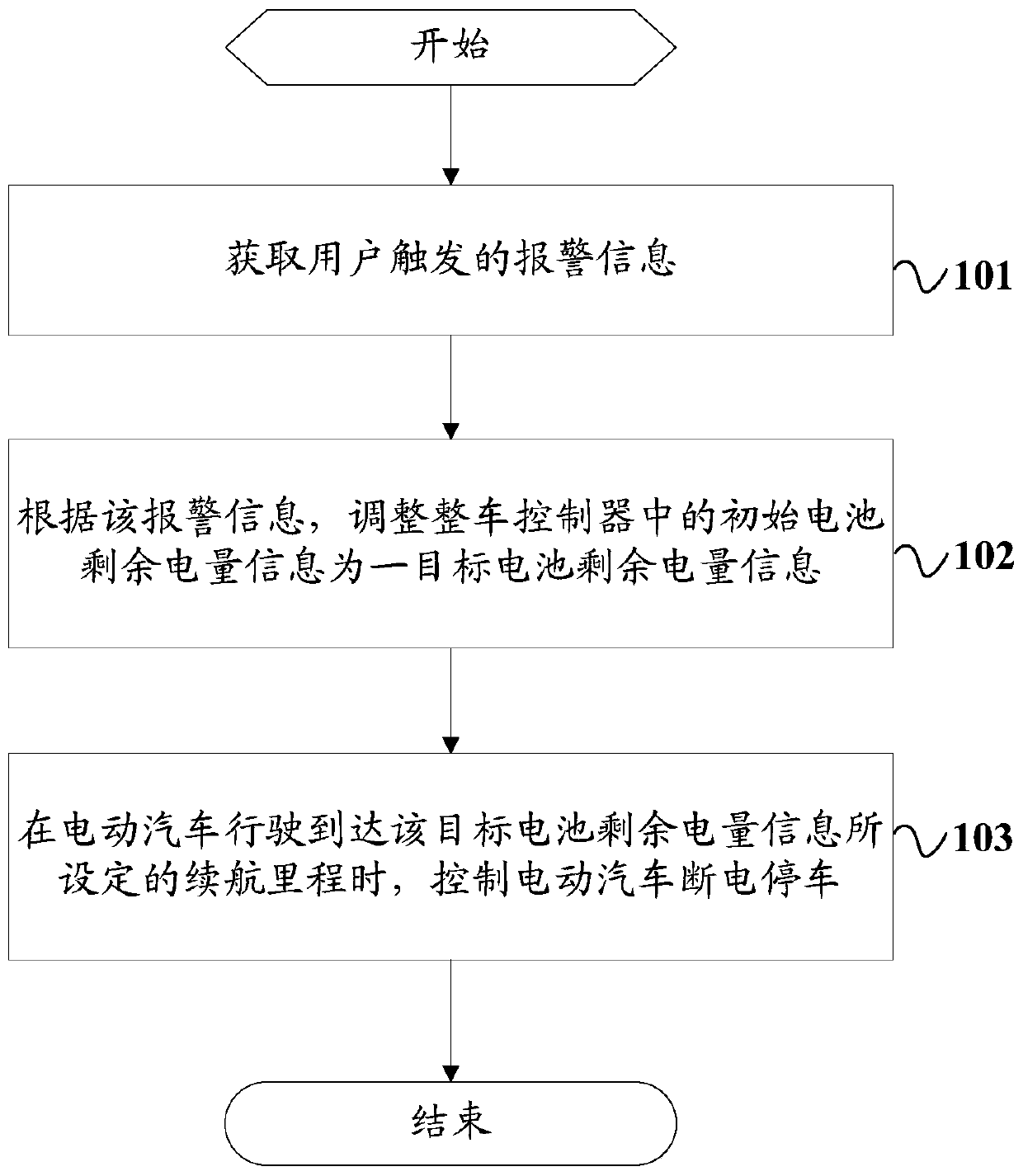 A control method and device for an electric vehicle, and the electric vehicle