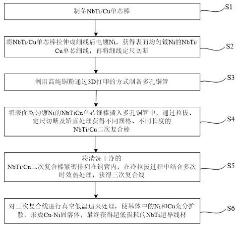 Preparation method of ultralow-loss NbTi superconducting wire