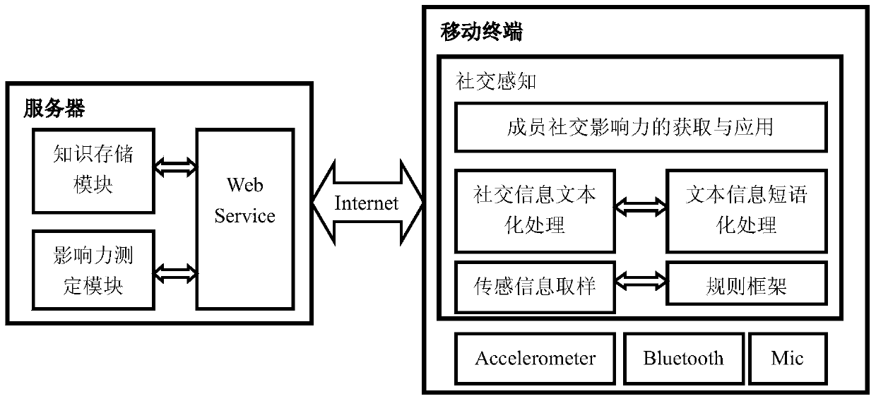 Measuring method of social network communication influence and measure system thereof