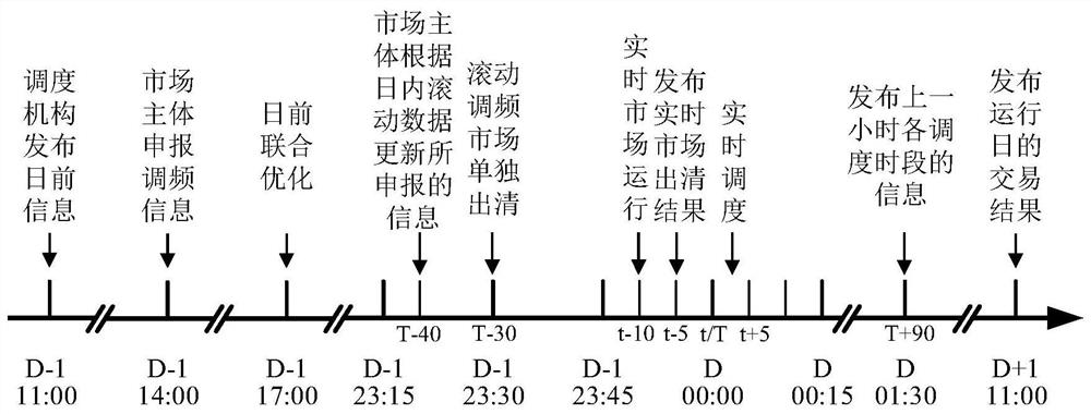 Electric power frequency modulation market transaction clearing and settlement method, device and system