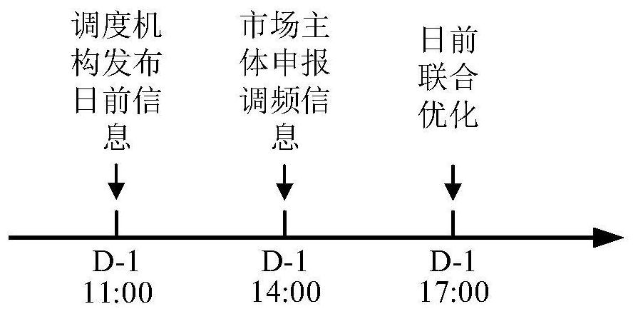 Electric power frequency modulation market transaction clearing and settlement method, device and system