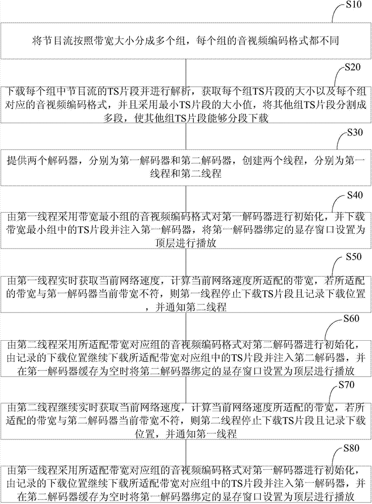 Self-adaption switching method and system for multi-coding form program streams