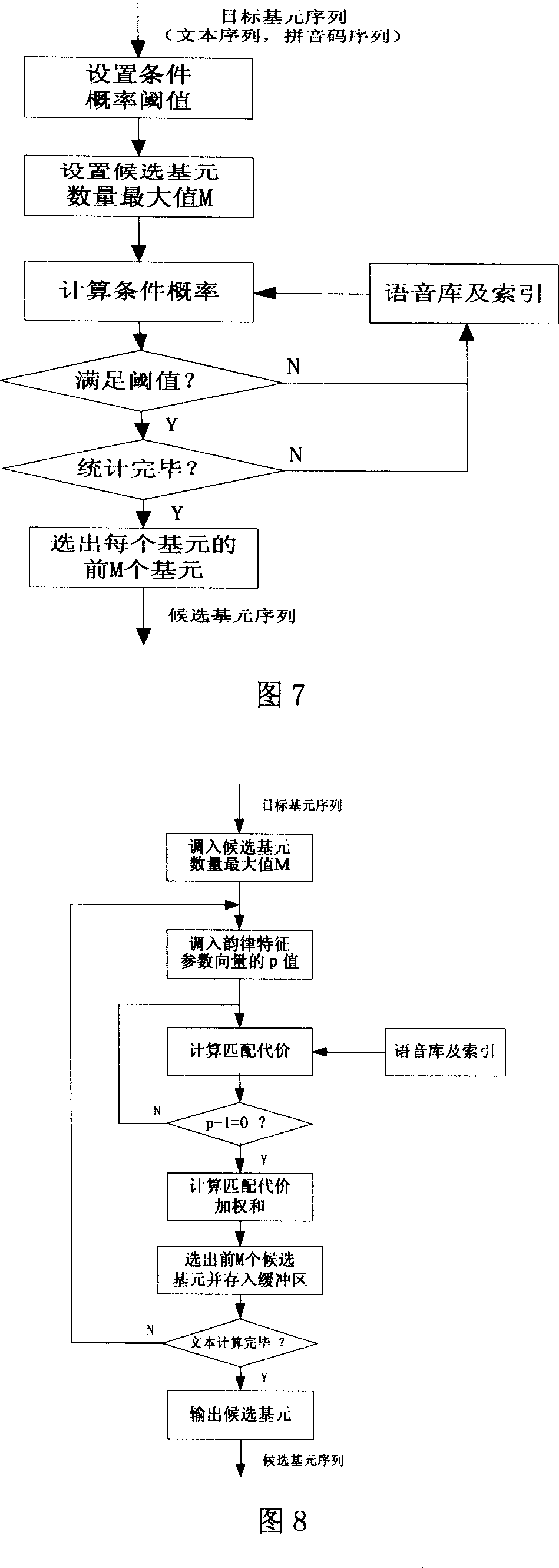 Speech synthetic method based on rhythm character