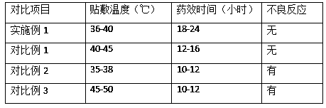 Health-care patch for child cough and asthma and preparation method thereof