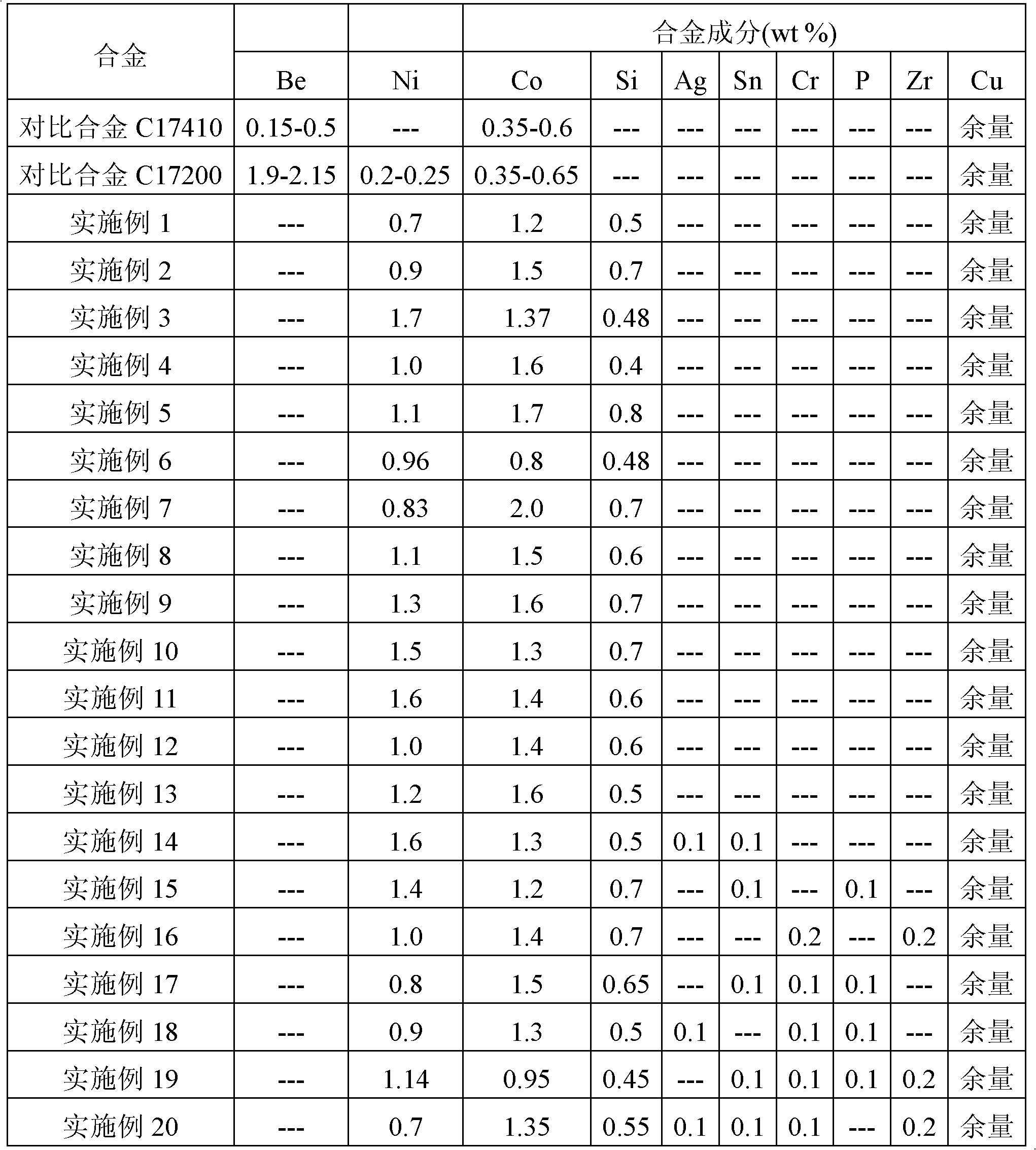 Anti-stress relaxation beryllium free copper alloy with high strength and high elasticity as well as preparation and processing methods thereof