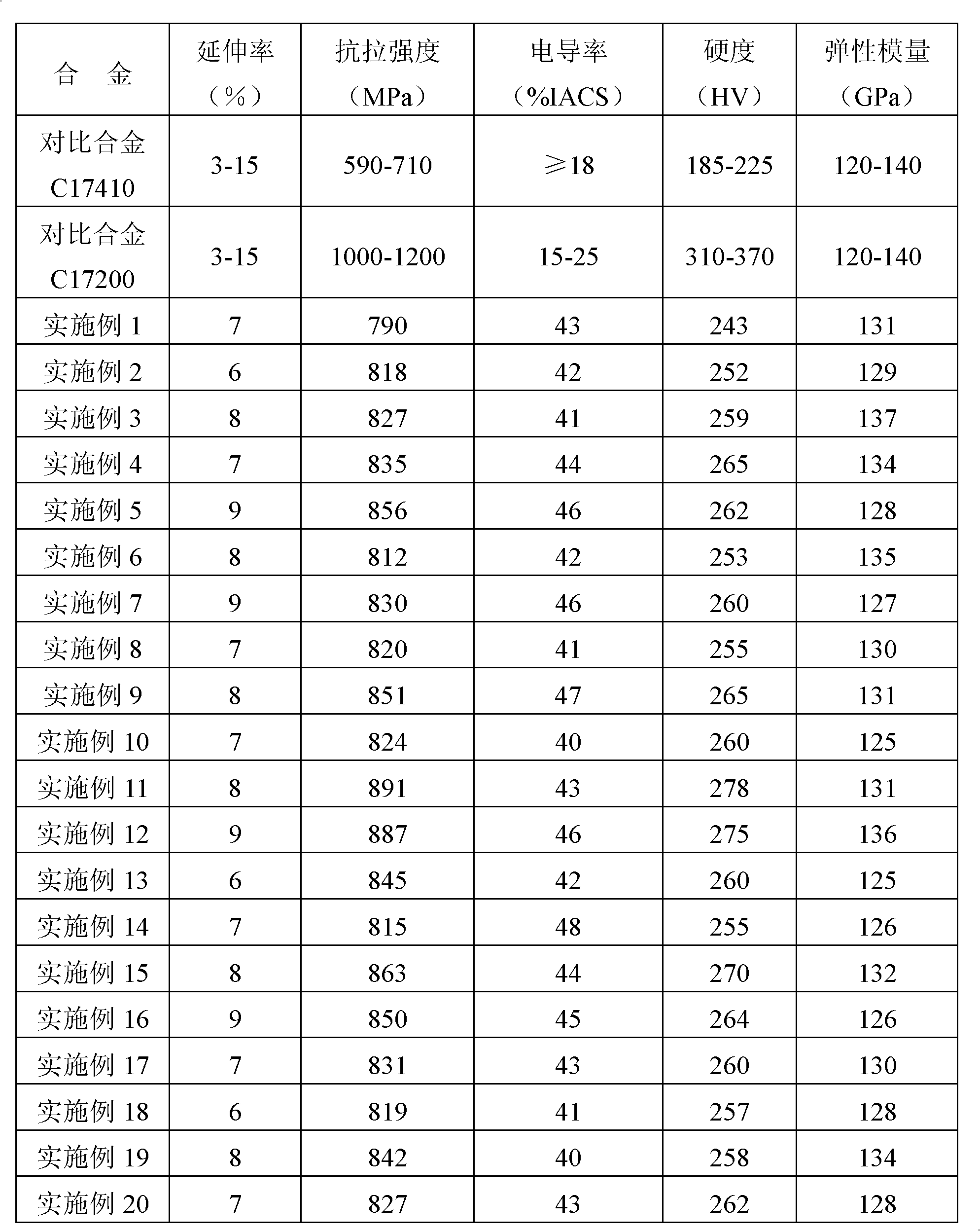 Anti-stress relaxation beryllium free copper alloy with high strength and high elasticity as well as preparation and processing methods thereof