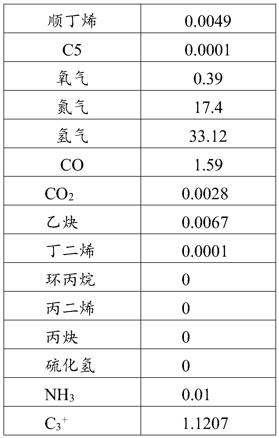 Method and device for purifying dry feed gas for preparing ethyl benzene