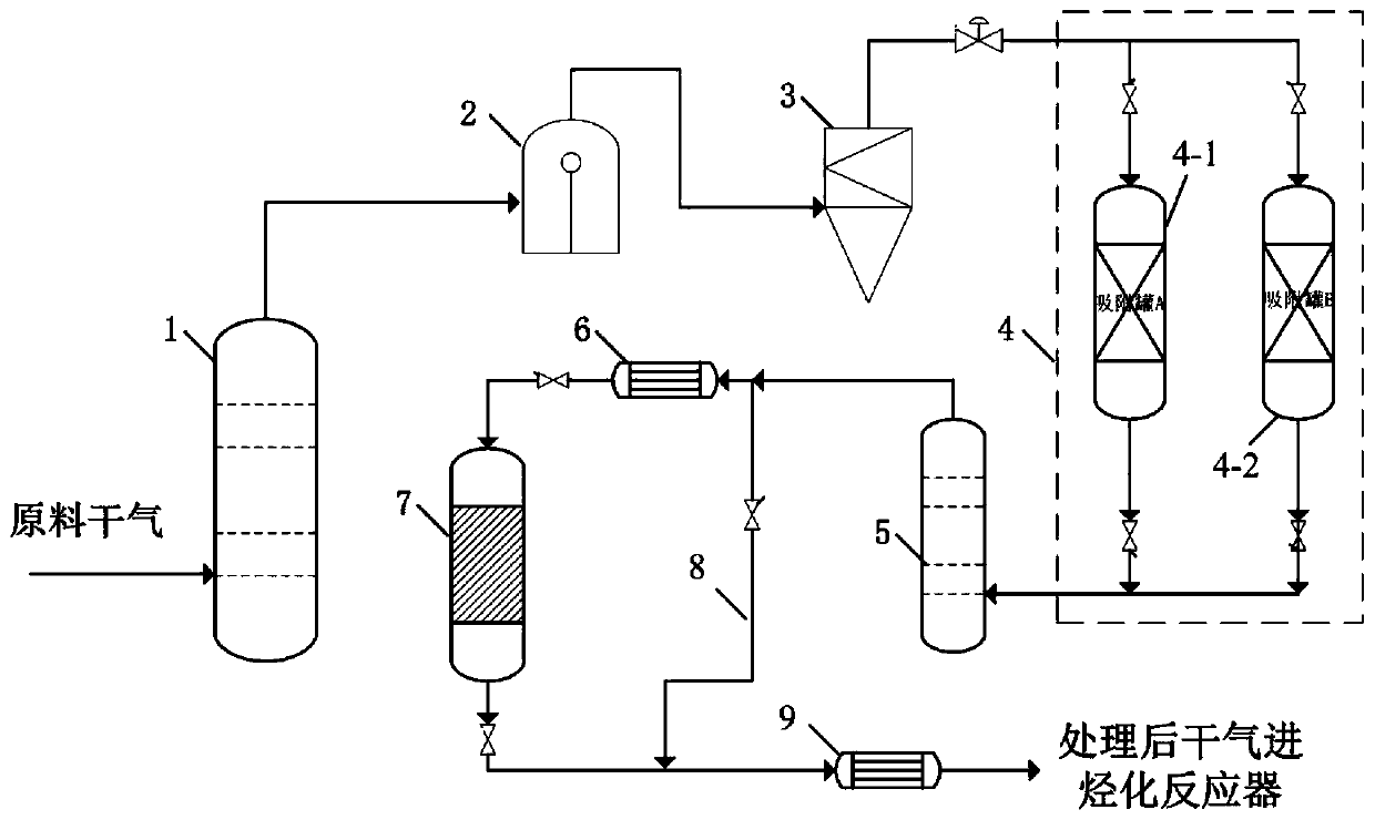 Method and device for purifying dry feed gas for preparing ethyl benzene