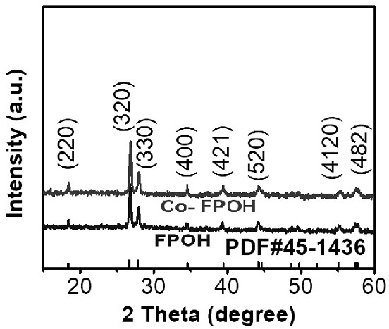 Co-FPOH microsphere material for aqueous zinc-air battery and preparation method thereof