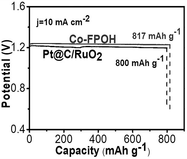 Co-FPOH microsphere material for aqueous zinc-air battery and preparation method thereof