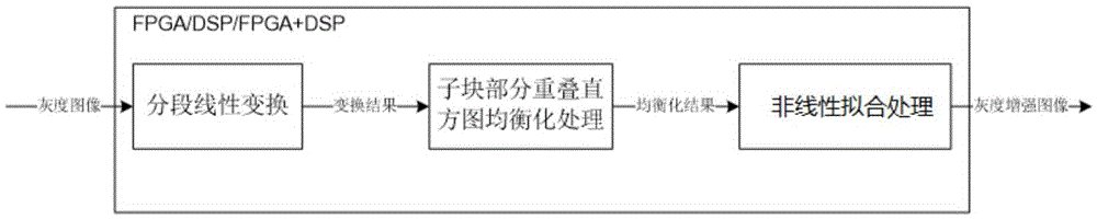 Gray scale image fitting enhancement method based on local histogram equalization