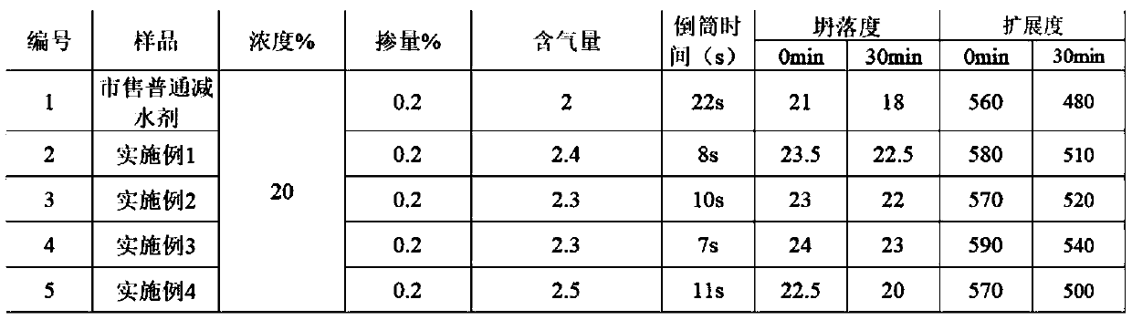 Viscosity reduction type water reducing agent and preparation method thereof