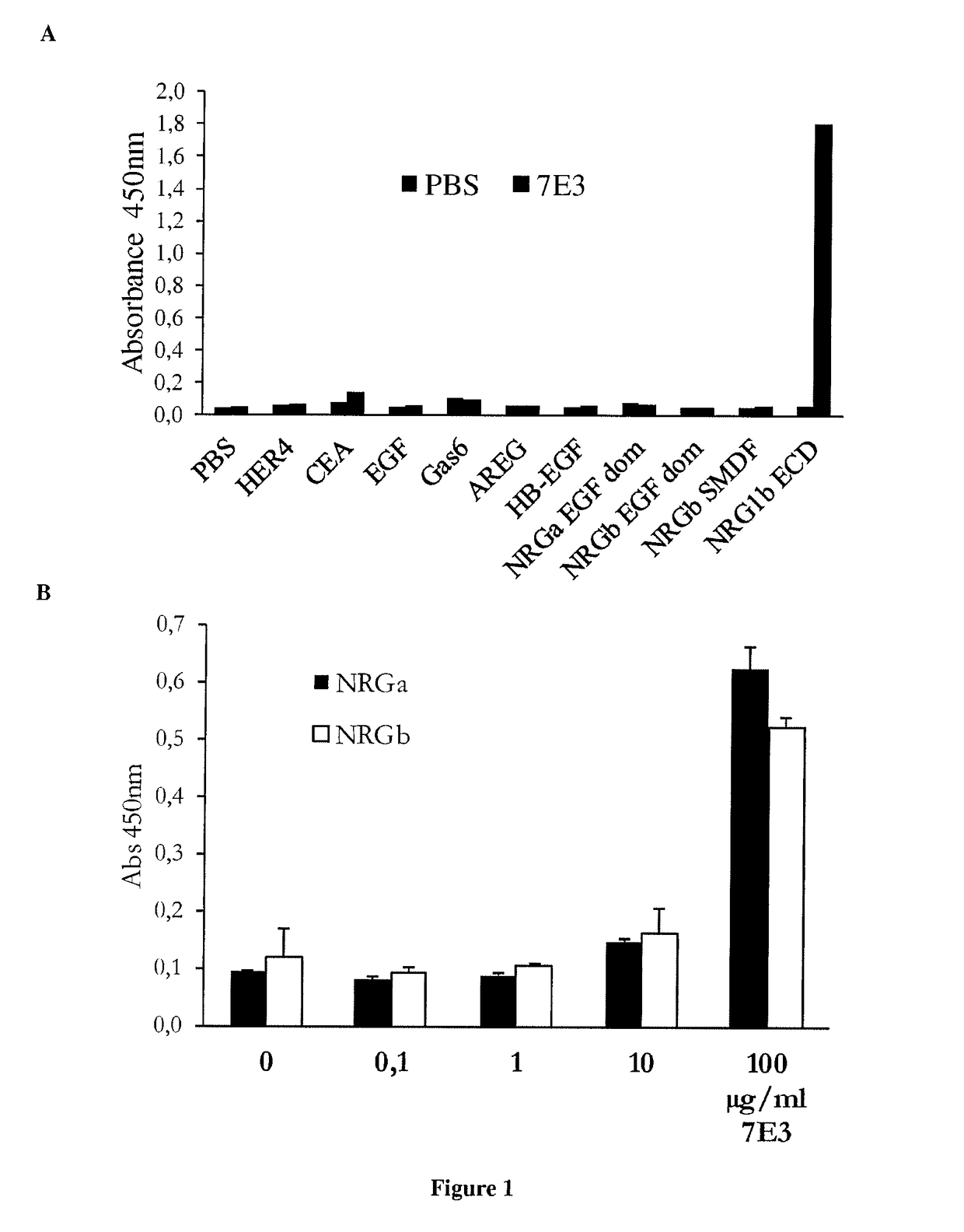 Anti-nrg1 (heregulin) antibodies and uses thereof