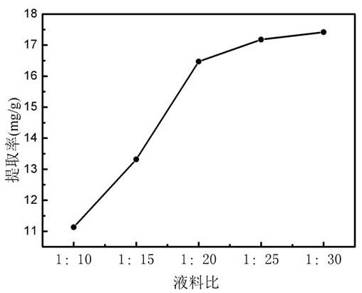 Study on the extraction process and antioxidant properties of a kind of ginger flavone