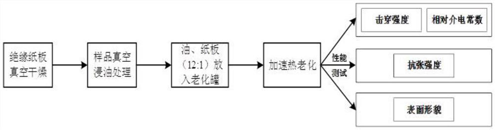 Method for improving insulation and thermal aging resistance of oiled paper of converter transformer and testing method