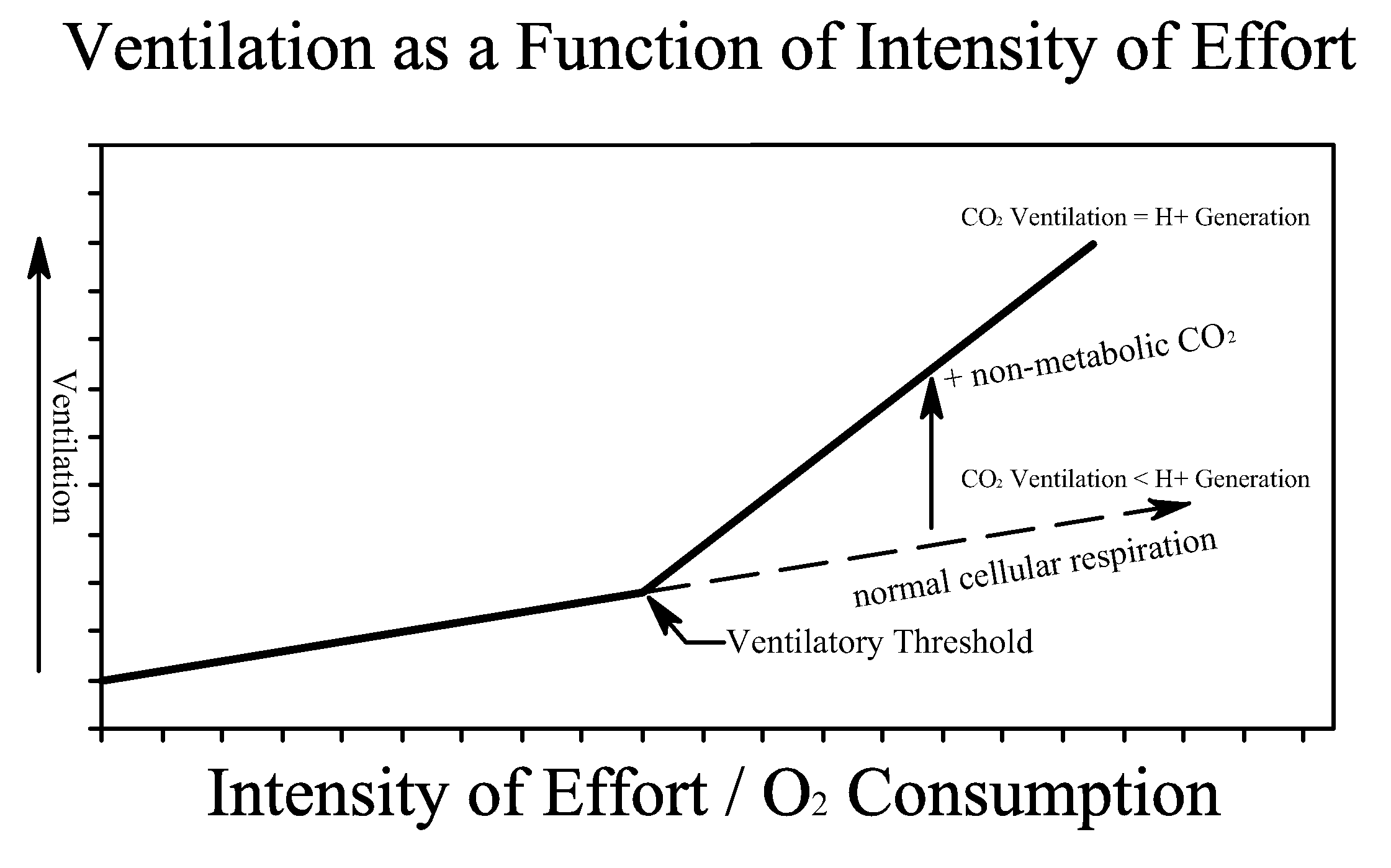 Method for enhanced performance training