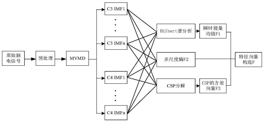 Electroencephalogram multi-domain feature extraction method based on multivariate variational mode decomposition