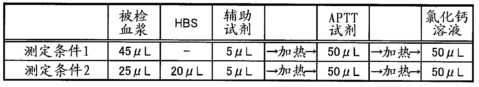 Method for detecting lupus anticoagulants