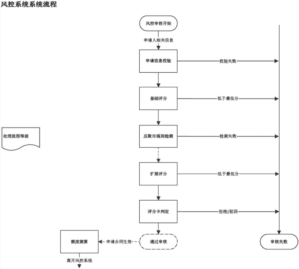 Risk control system