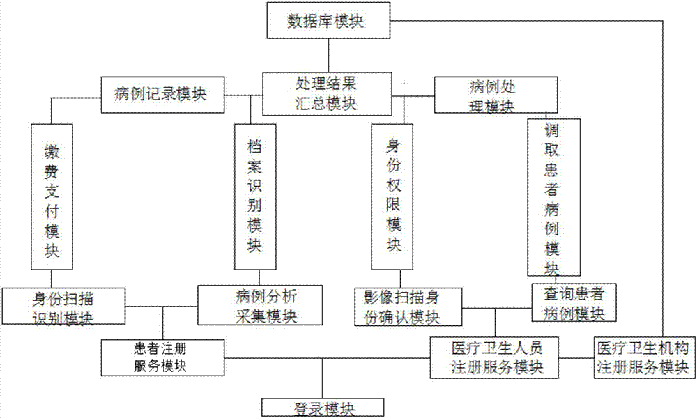 Method for evaluating clinical result