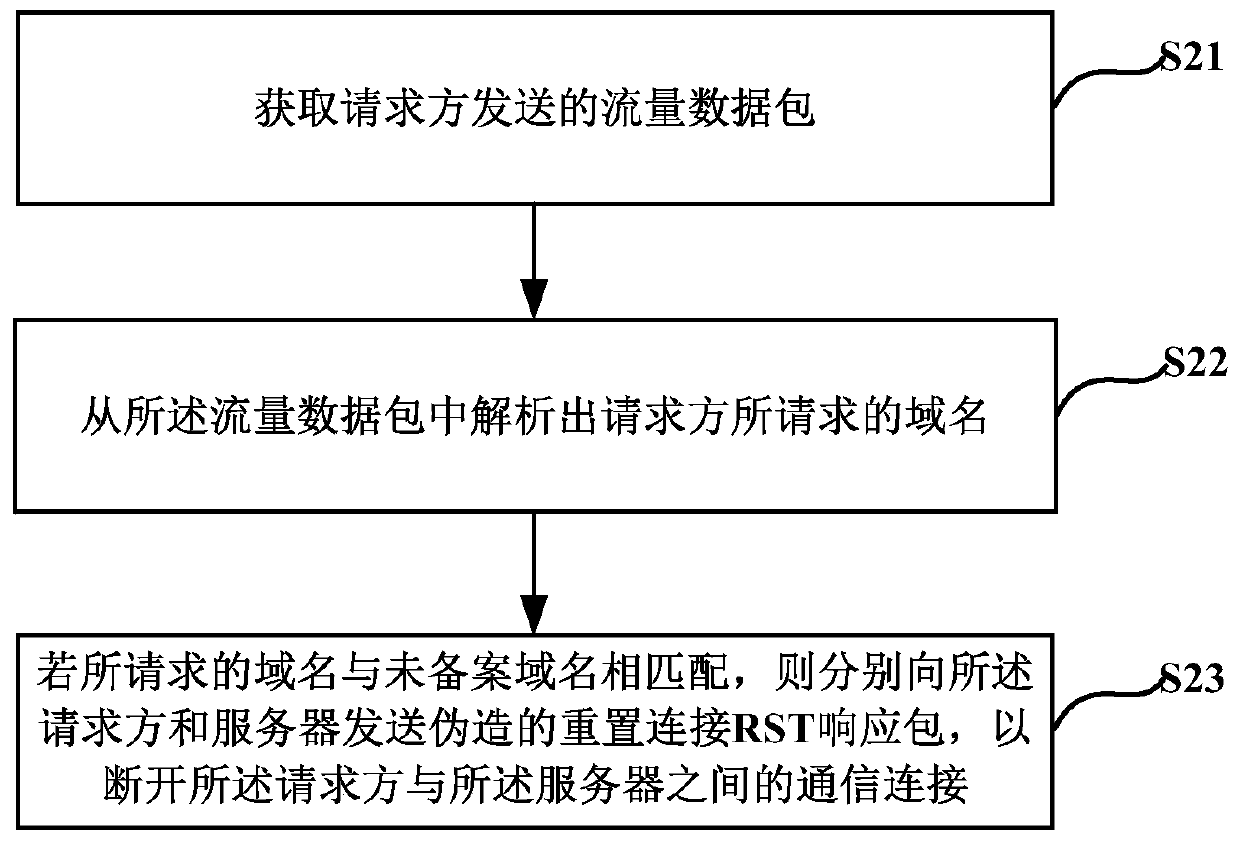 Domain name access control method and device and computer readable storage medium