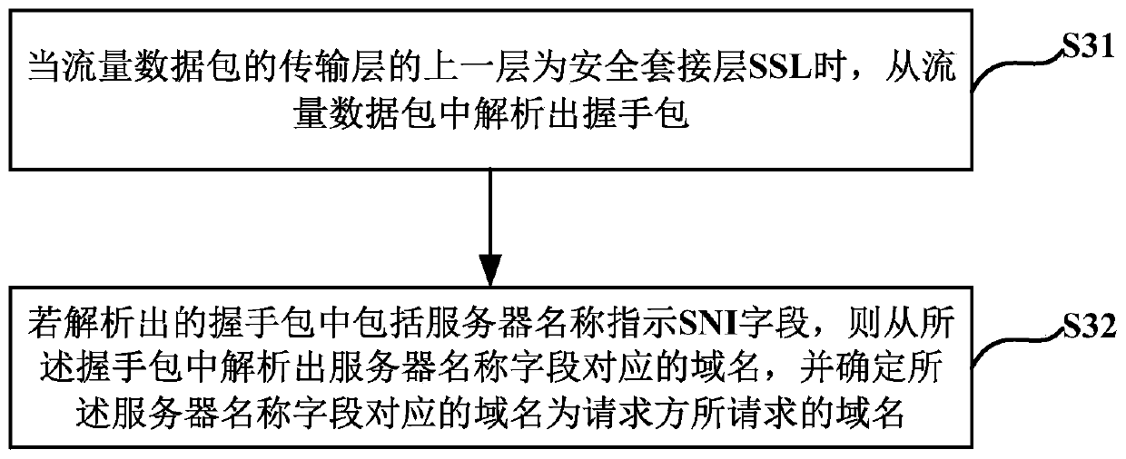 Domain name access control method and device and computer readable storage medium