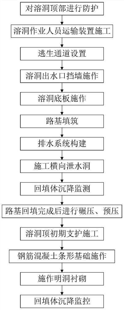 Treatment and construction technology of a tunnel passing through a super-large water-filled cavity karst cave