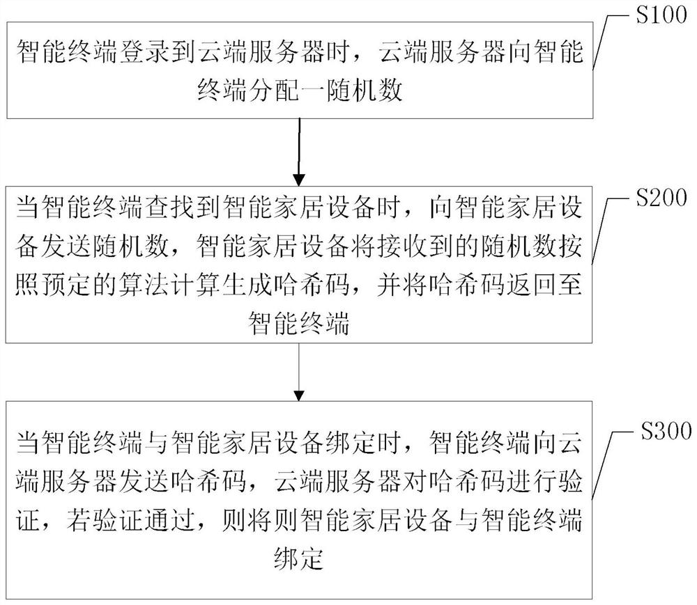 Binding method and system for smart home equipment and smart terminal