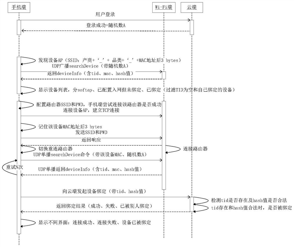 Binding method and system for smart home equipment and smart terminal