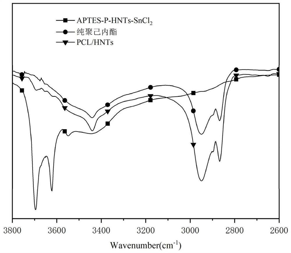 A kind of preparation method and application of modified hnts supported tin-based catalyst