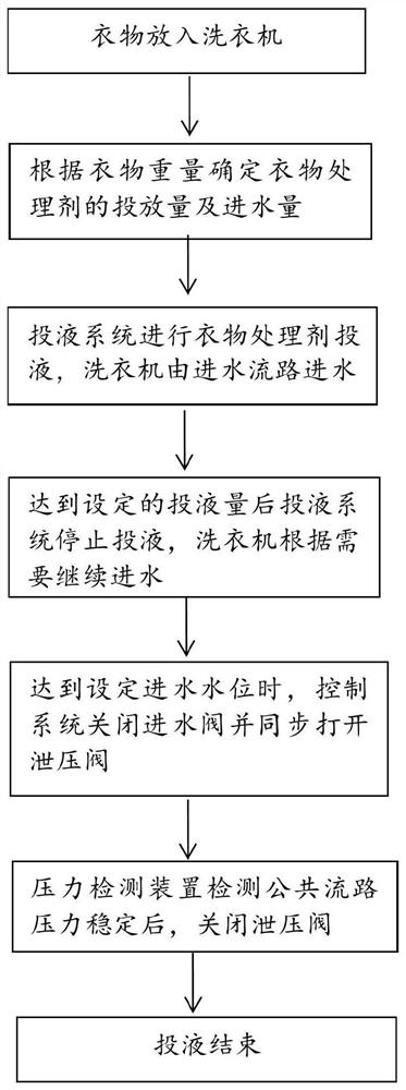 Automatic putting system of washing machine, washing machine and control method