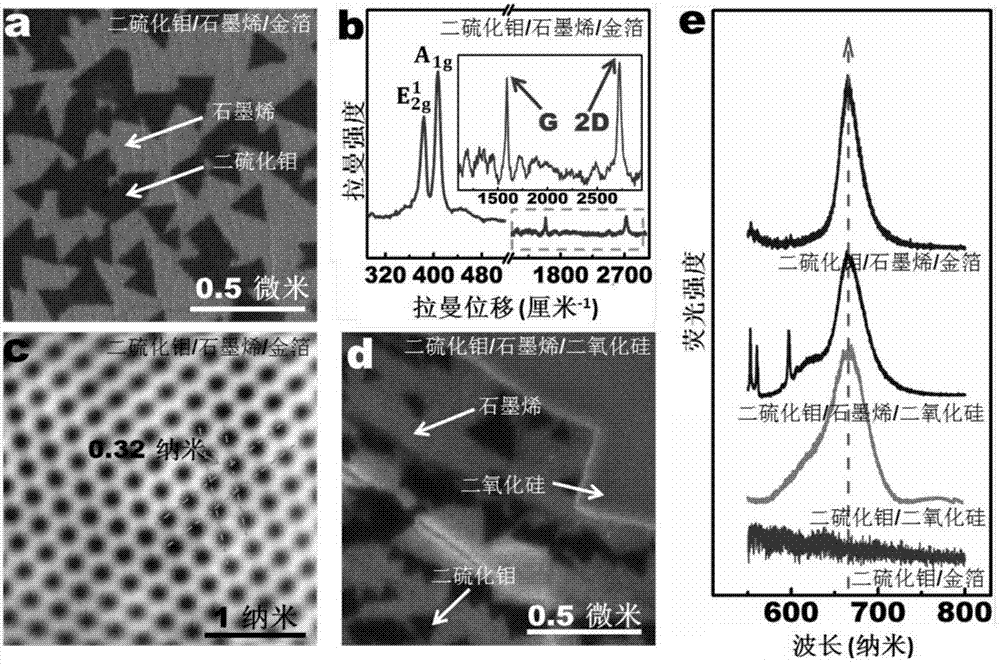 Method for preparing transition metal chalcogenide/two-dimensional layered material interlayer heterogeneous structure through two-step chemical vapor deposition method