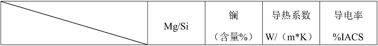 High-thermal-conductivity die-casting aluminum alloy material and manufacturing method thereof